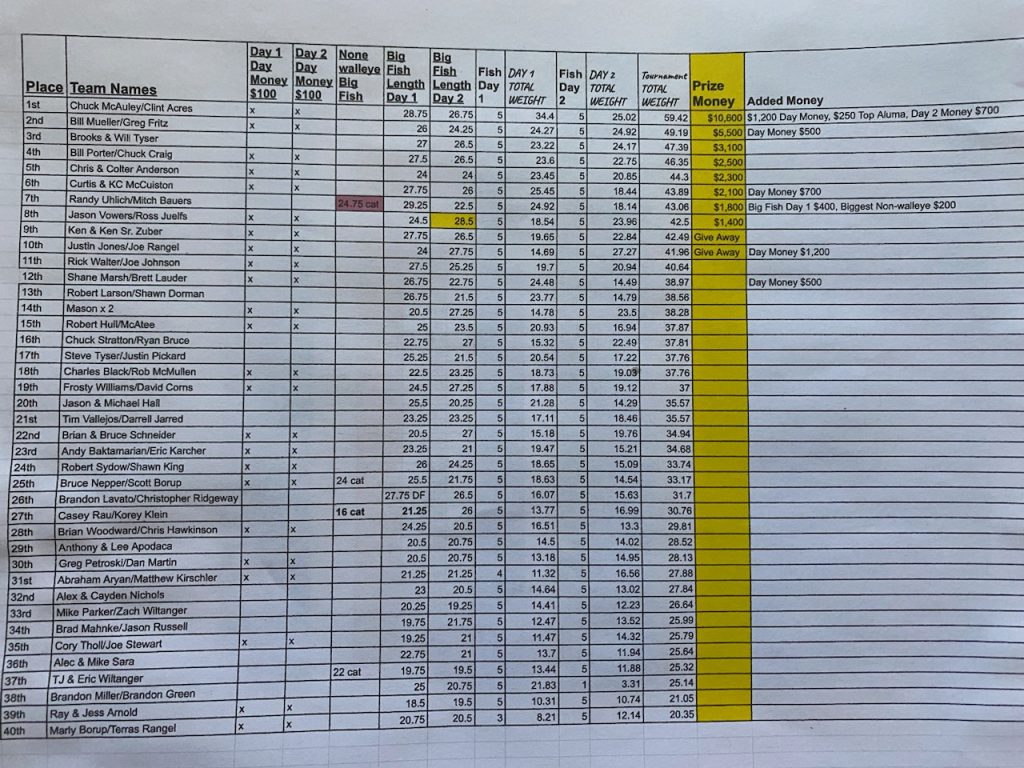 Western Nebraska Walleye Series Mega Tournament held at Glendo June 10