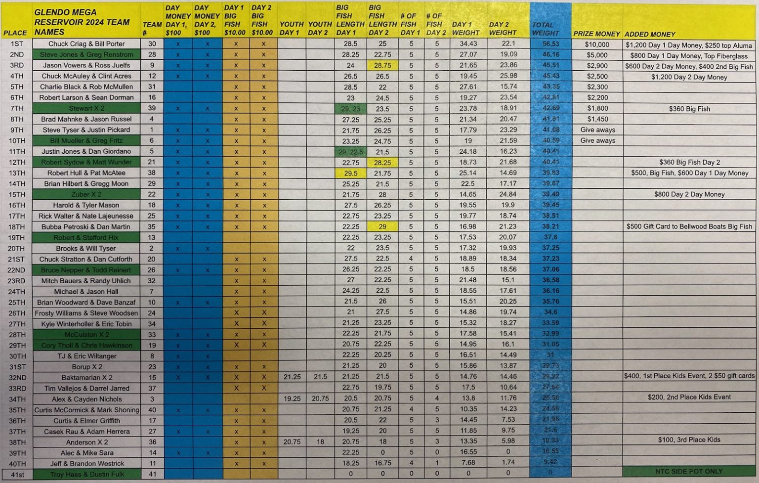 Western Nebraska Walleye Series Glendo Mega Tourney June 89, 2024
